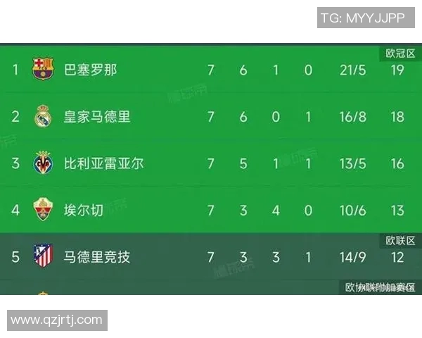 皇马主场战胜巴萨，C罗梅开二度助球队登顶西甲积分榜